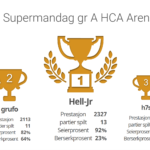 2.-Supermandag-gr-A-HCA-Arena